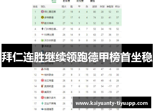 拜仁连胜继续领跑德甲榜首坐稳